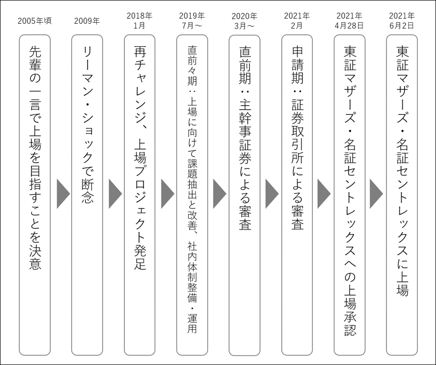 上場までのスケジュール