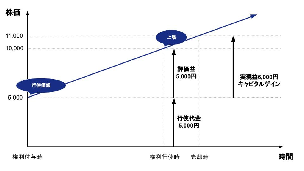 ストックオプションの仕組み
