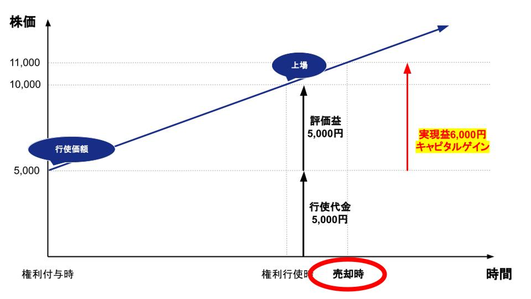 株式売却時、キャピタルゲイン発生の具体例