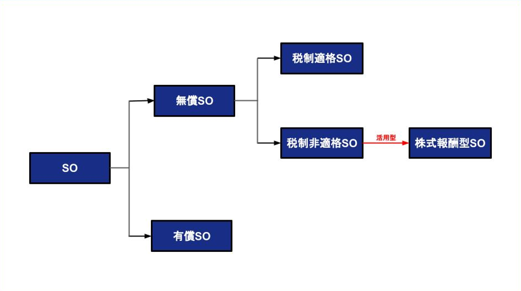 ストックオプションの種類