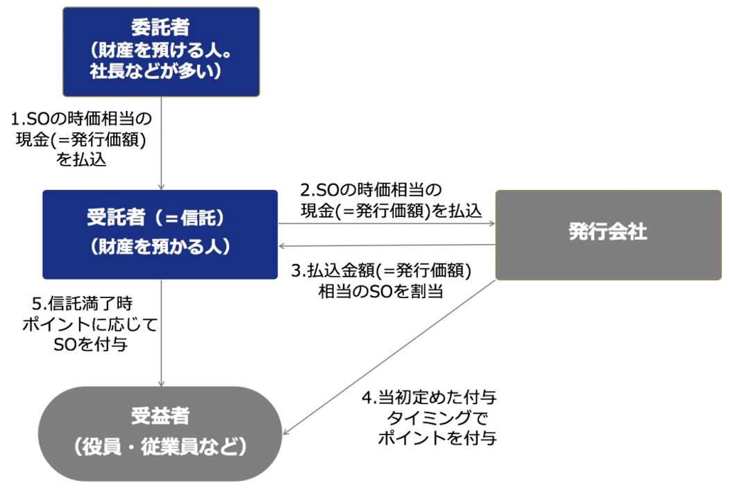 信託型ストックオプション、関係者と導入の流れ