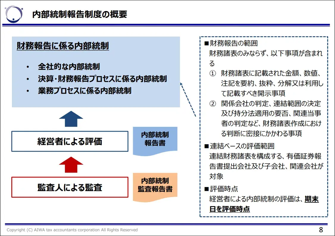 内部統制報告制度の概要