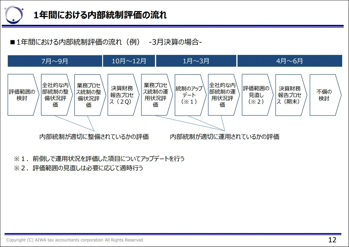 1年間における内部統制評価の流れ