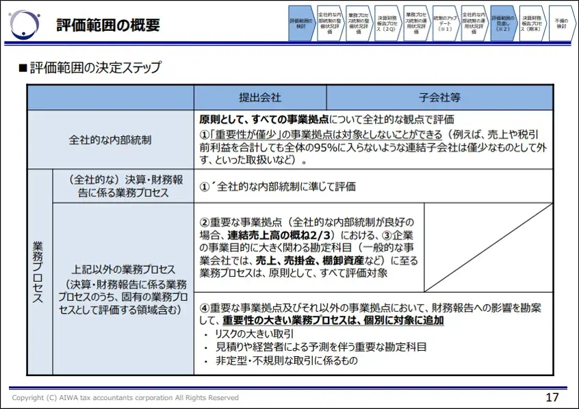 評価範囲の決定ステップ