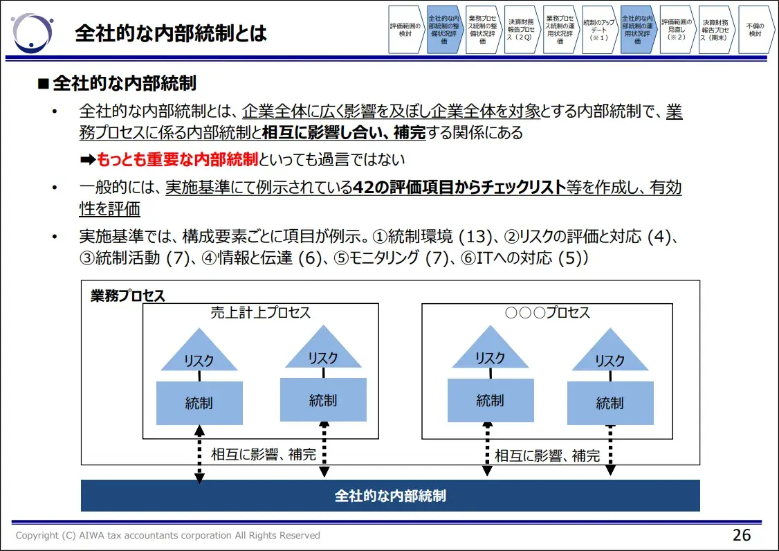 全社的な内部統制とは