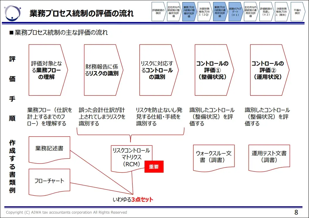 業務プロセス統制の評価の流れ