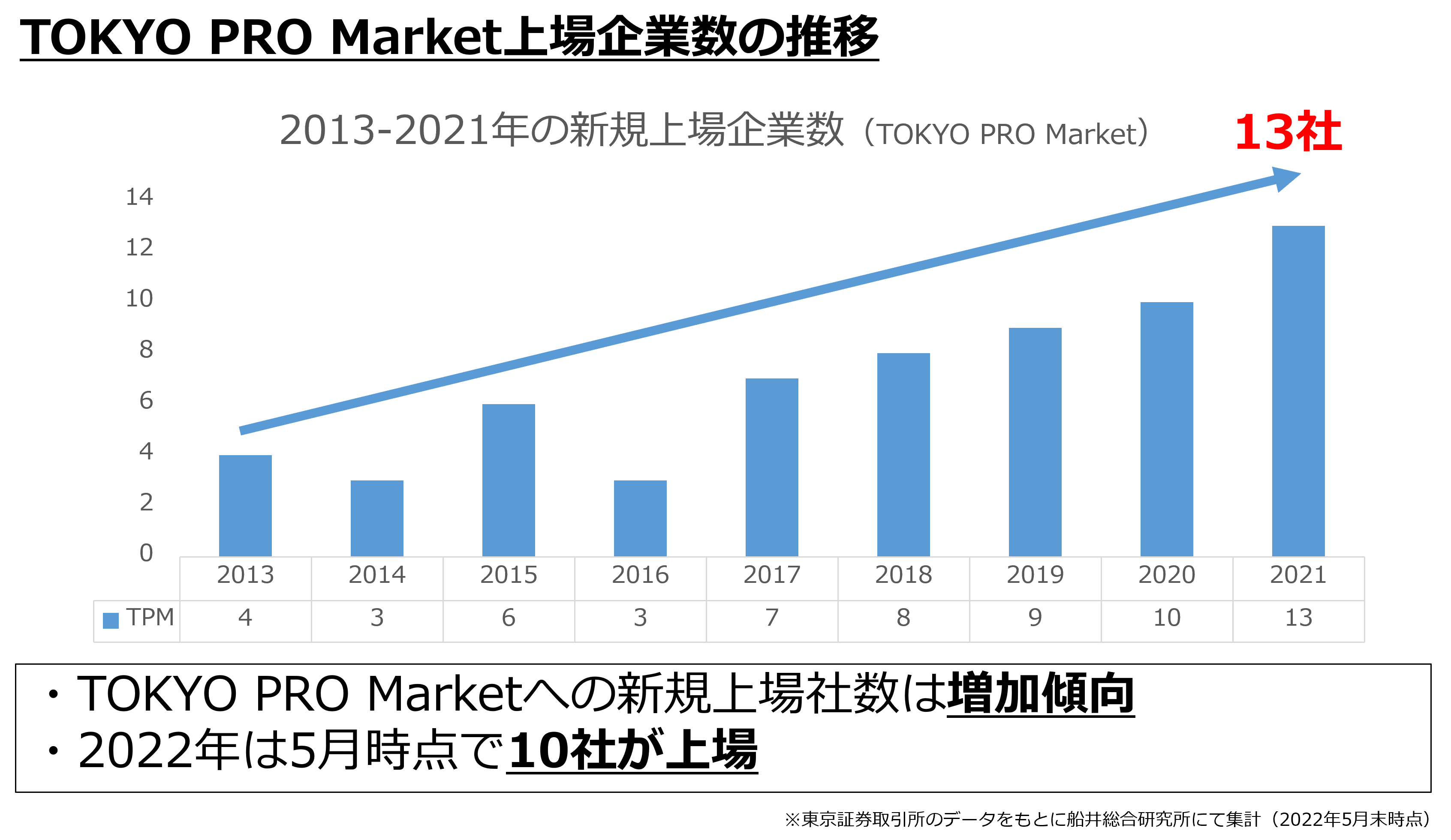 TOKYO PRO Market（東京プロマーケット）、上場企業数の推移（東京証券取引所のデータを元に船井総研にて集計、2022年5月末時点）