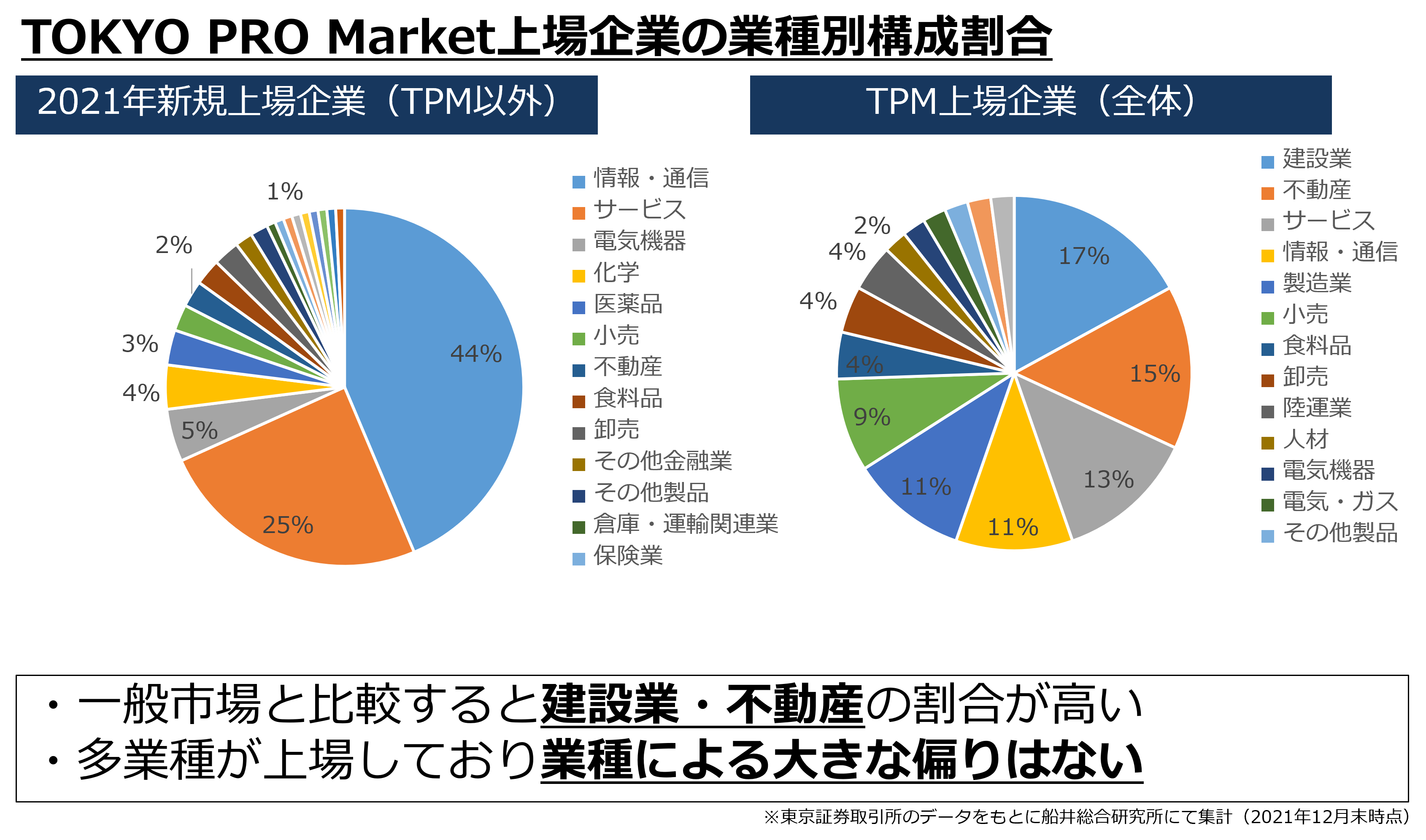 TOKYO PRO Market（東京プロマーケット）上場企業の業種別構成割合（東京証券取引所のデータを元に船井総研にて集計、2021年12月末時点）