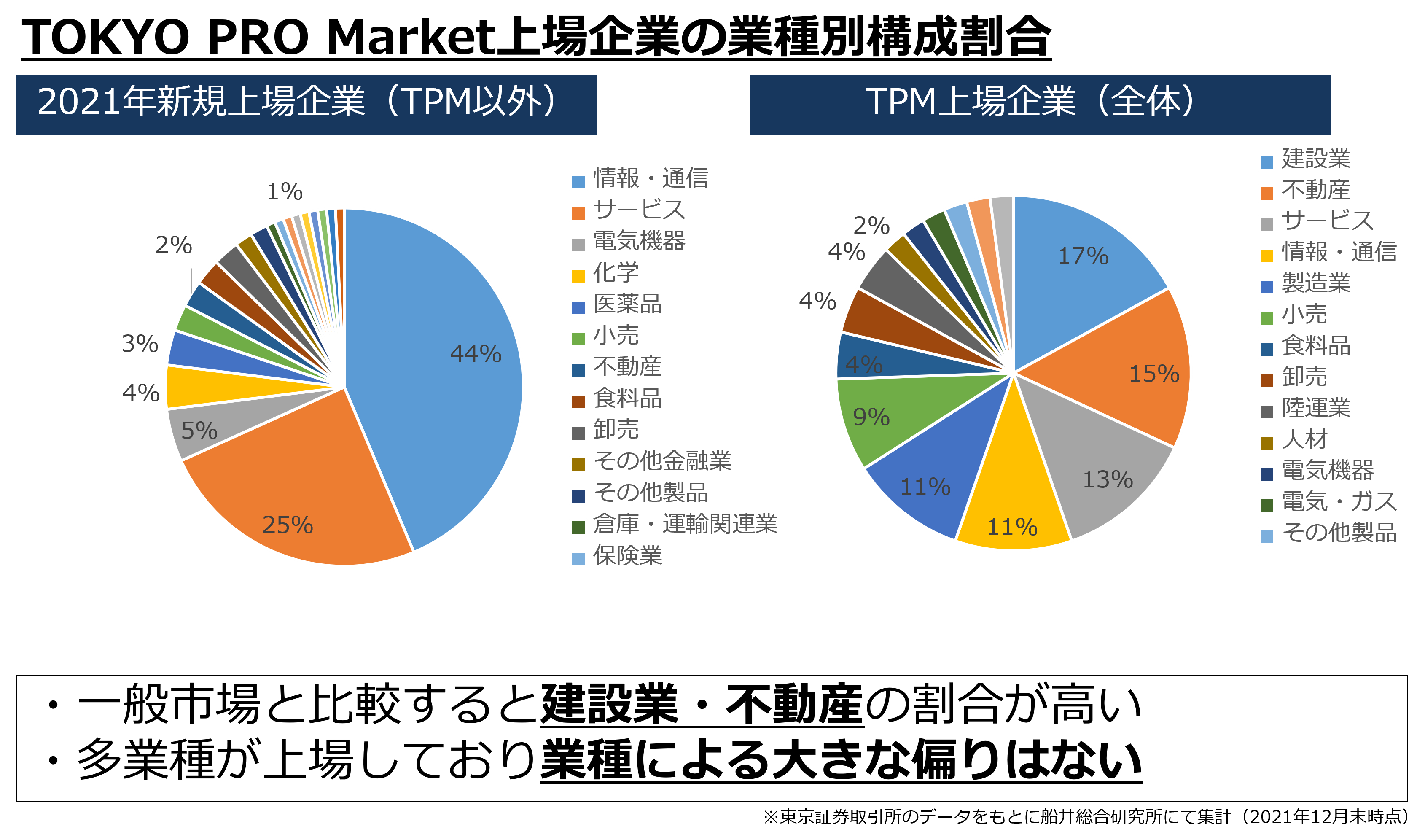 TOKYO PRO Market(東京プロマーケット)上場企業の業種別構成割合(東京証券取引所のデータを元に船井総研にて集計、2021年12月末時点)