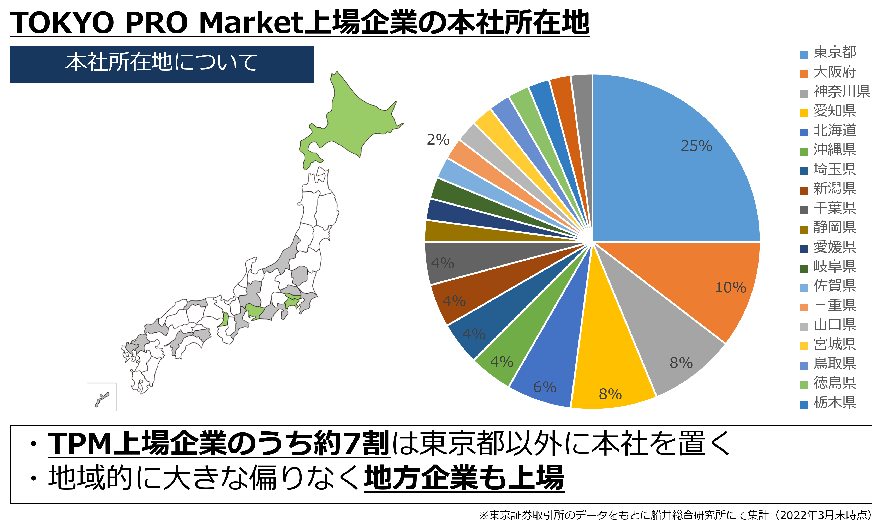 TOKYO PRO Market（東京プロマーケット）上場企業の本社所在地（東京証券取引所のデータを元に船井総研にて集計、2022年3月末時点）