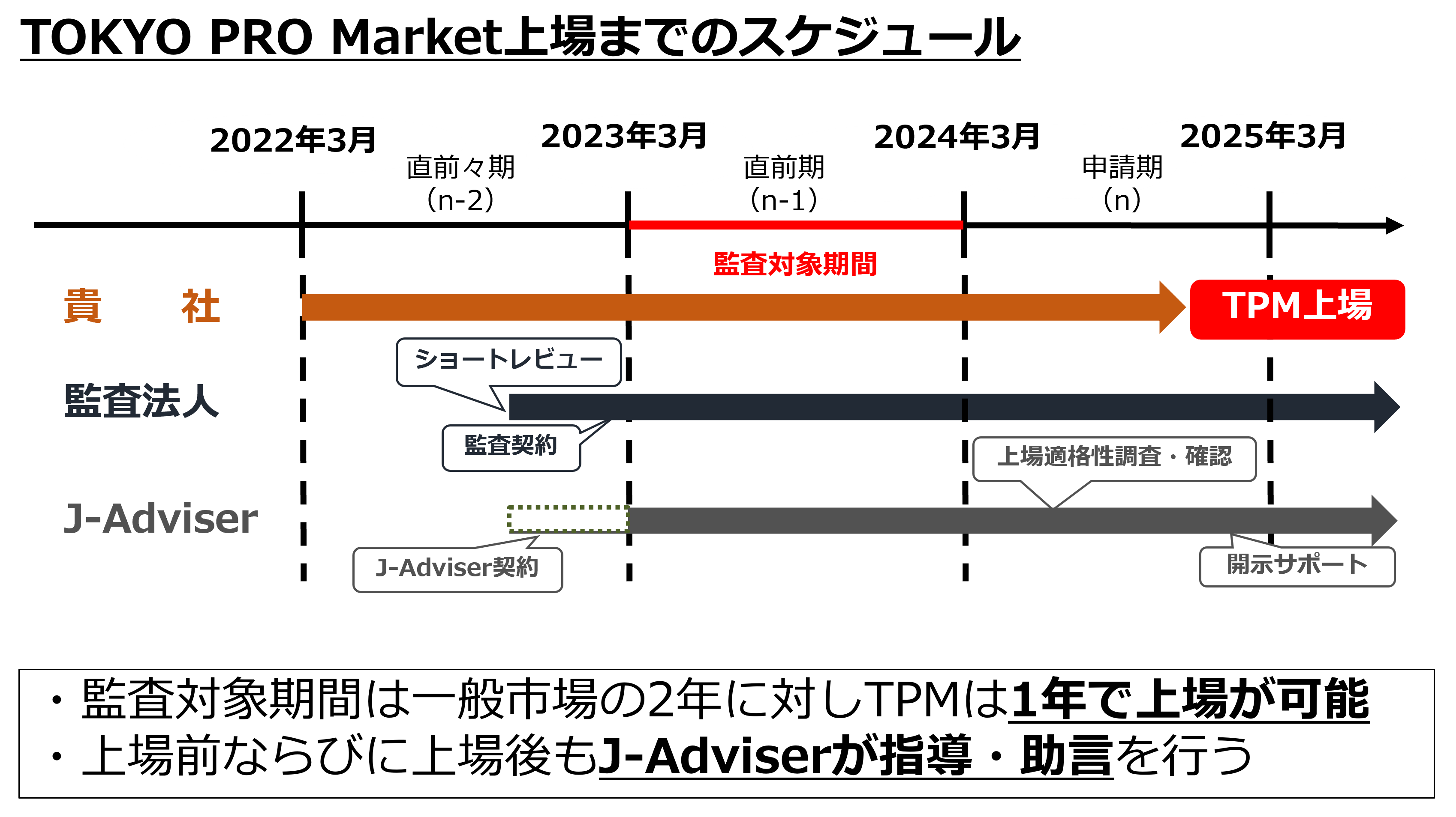 TOKYO PRO Market(東京プロマーケット)上場までのスケジュール