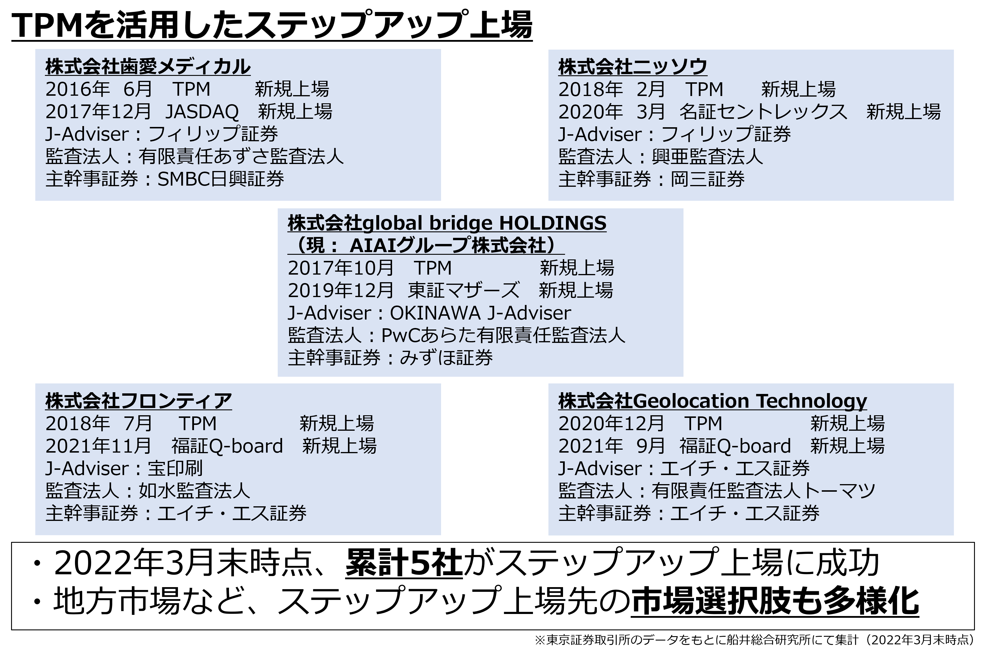 TOKYO PRO Market(東京プロマーケット)を活用したステップアップ上場(東京証券取引所のデータを元に船井総研にて集計、2022年3月末時点)