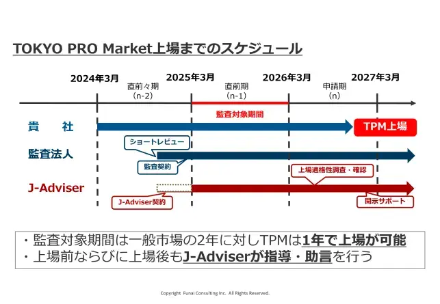 TOKYO PRO Market（東京プロマーケット）上場までのスケジュール