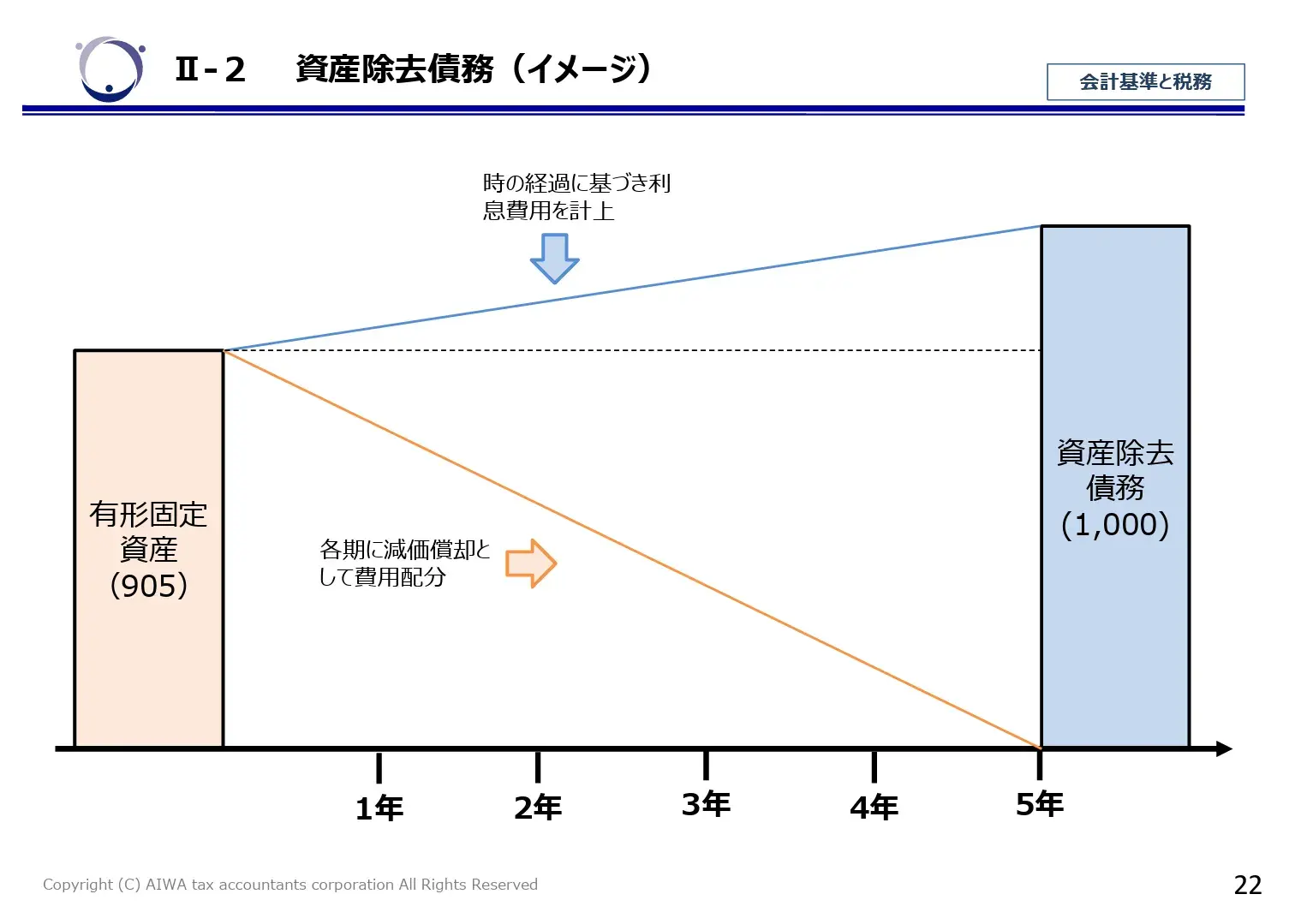 資産除去債務のイメージ、時の経過に基づく利息費用を加味する