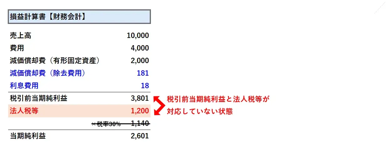 会計上、税引前当期純利益と法人税等は合理的に対応しない