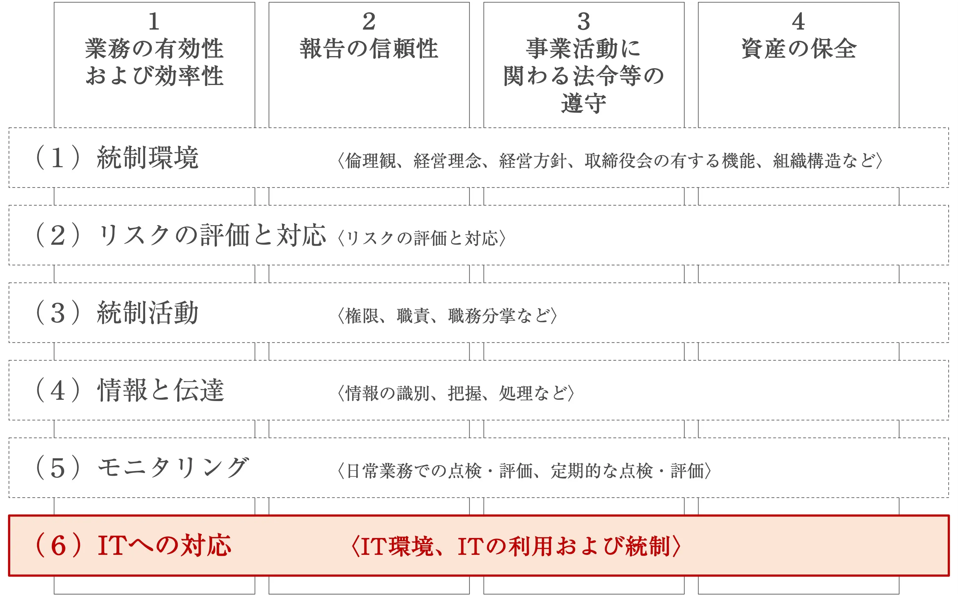 内部統制4つの目的を達成するために必要な6つの基本的要素のうちの1つが「ITへの対応」