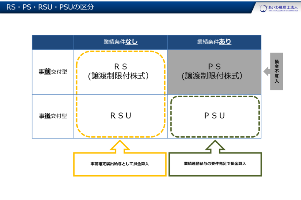 譲渡制限付株式報酬制度（RS）等の区分