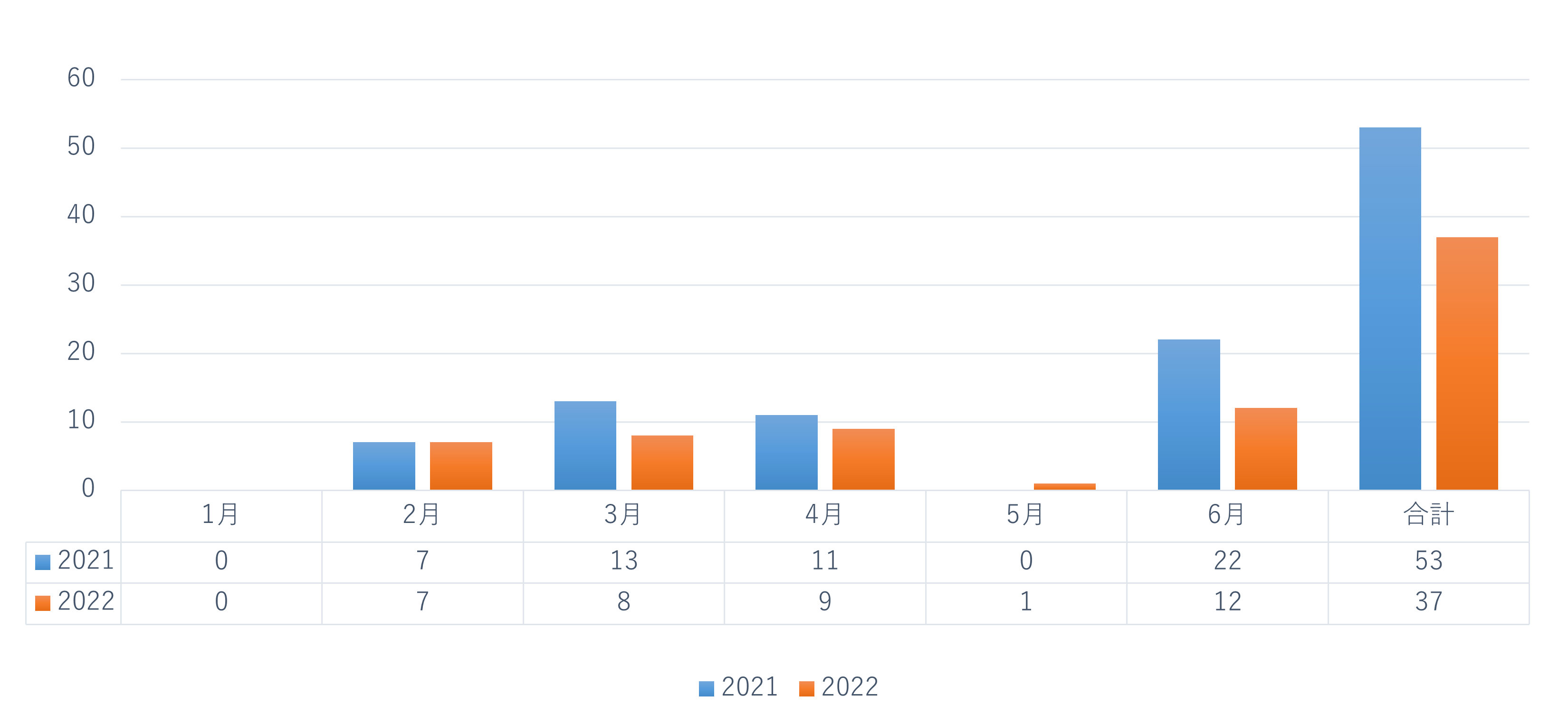 ▲2021年、2022年上半期のIPO企業数