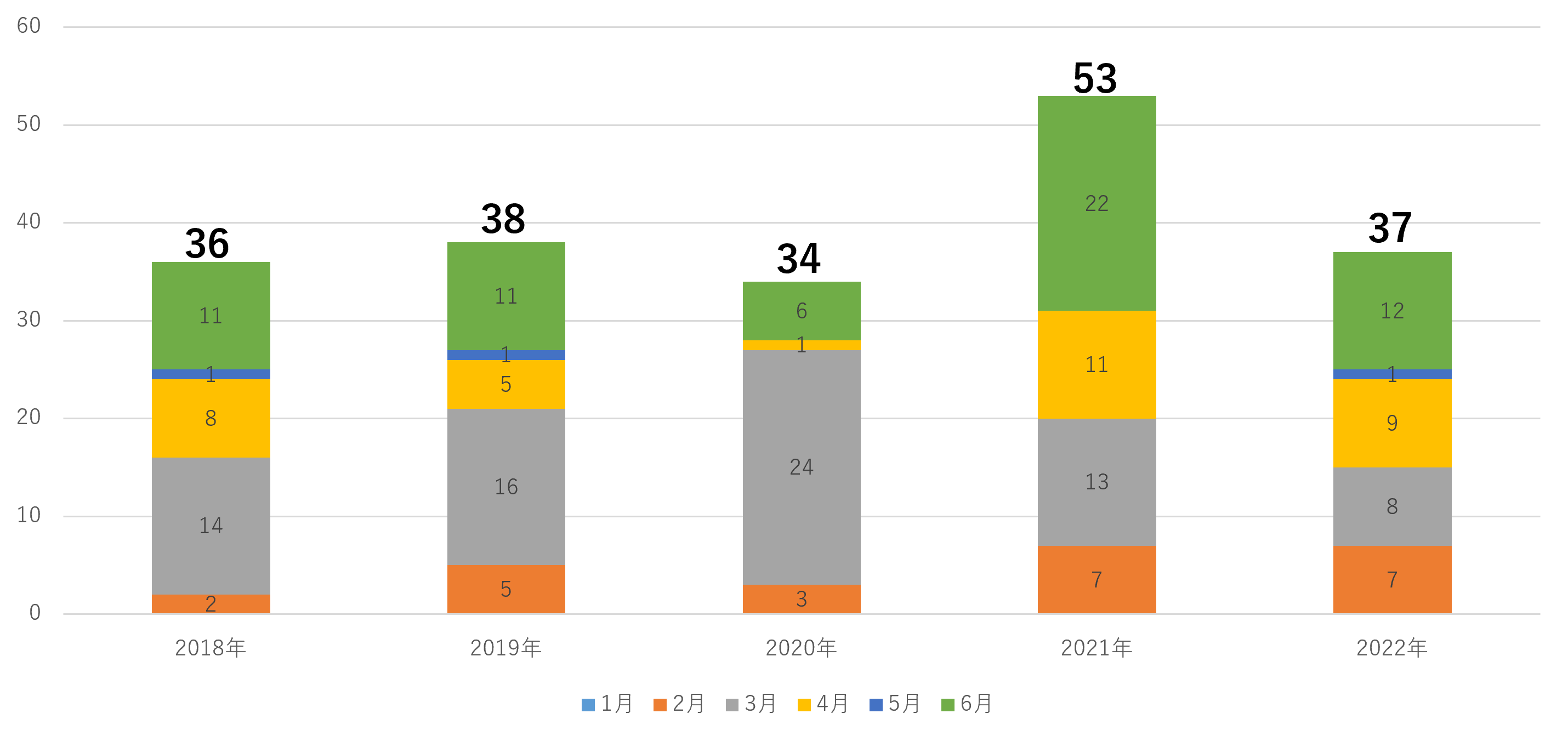 ▲過去5年の上半期IPO企業数