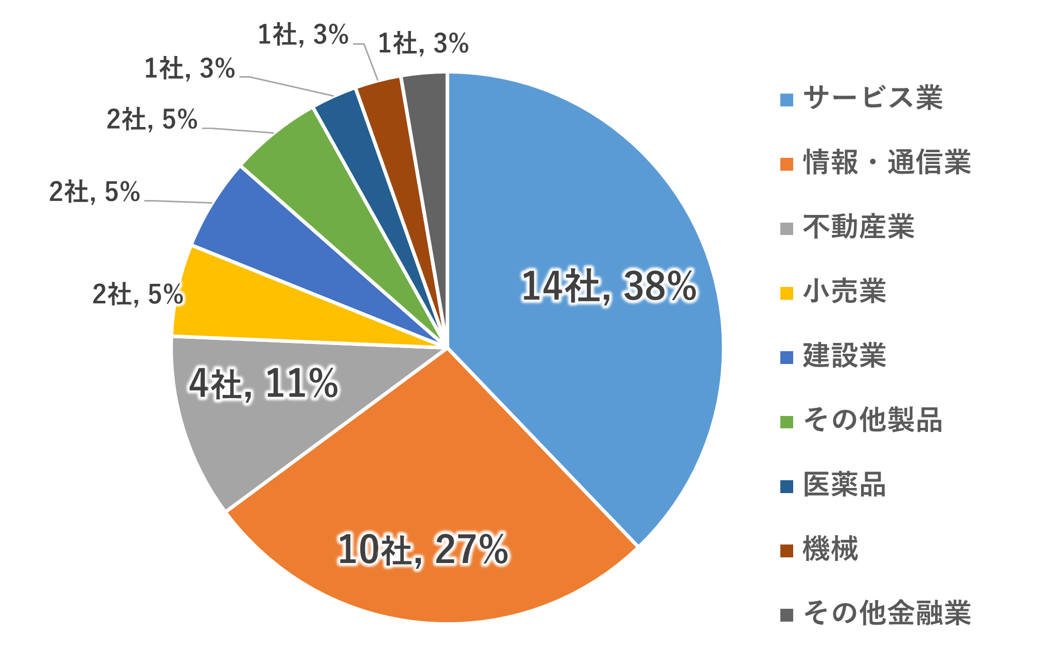 ▲2022年上半期IPO企業の業種