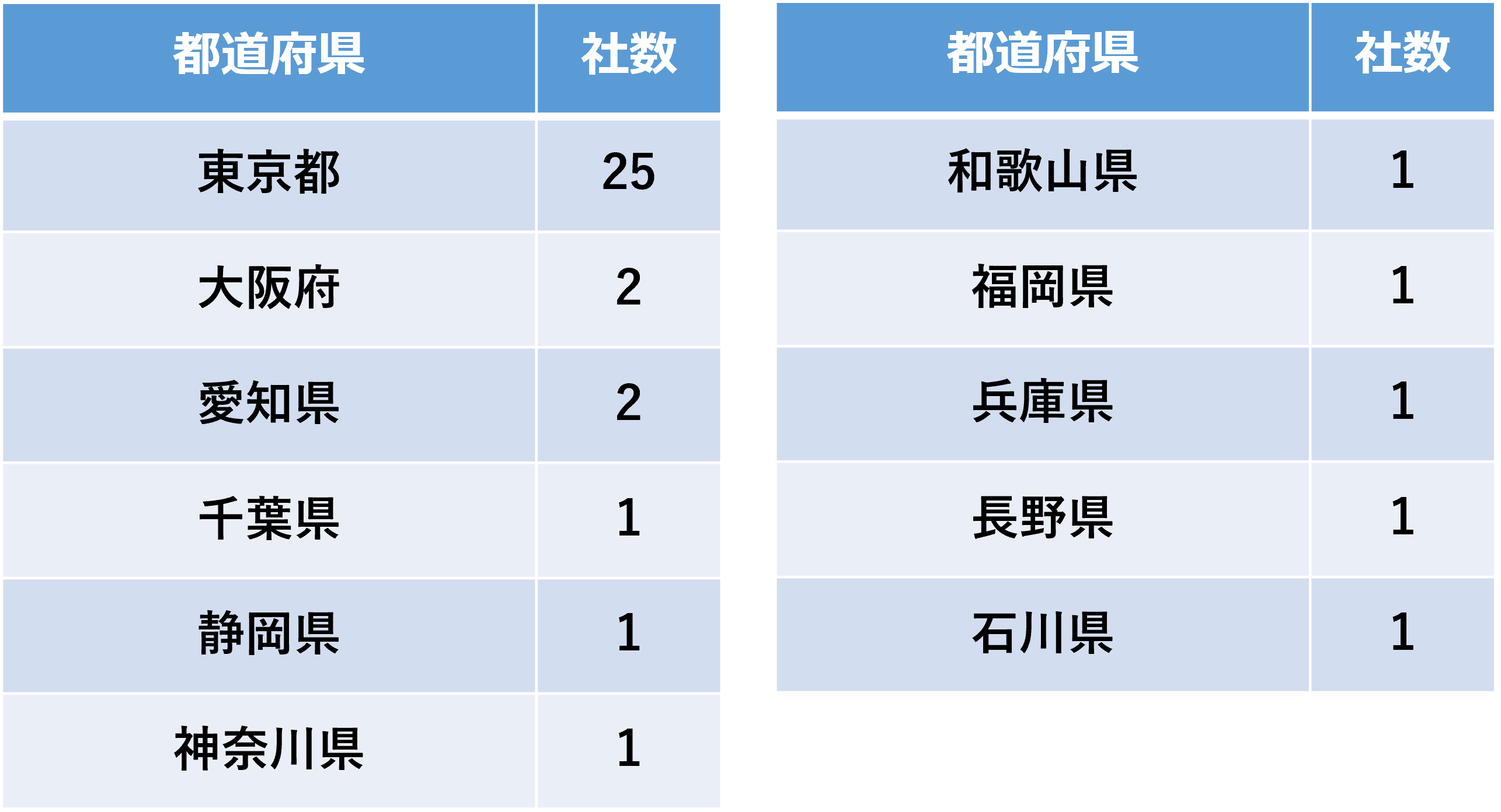 ▲2022年上半期IPO企業の本社所在地