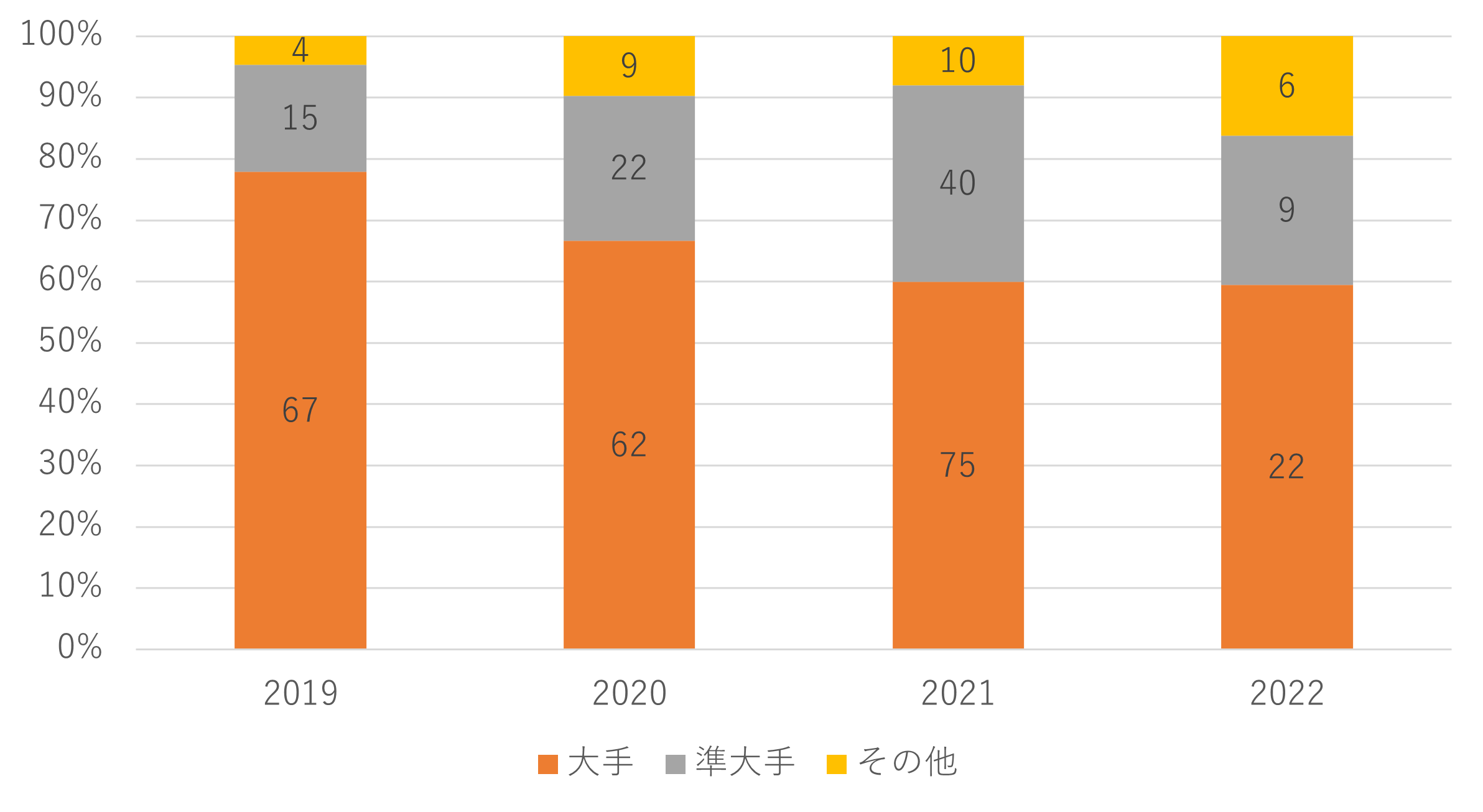 ▲過去4年、IPO企業の監査法人