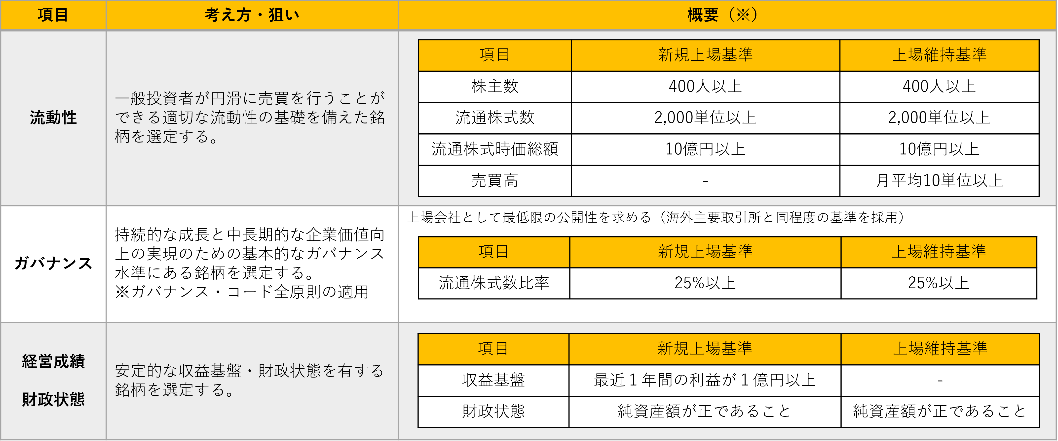 ▲東京証券取引所、スタンダード市場の上場基準