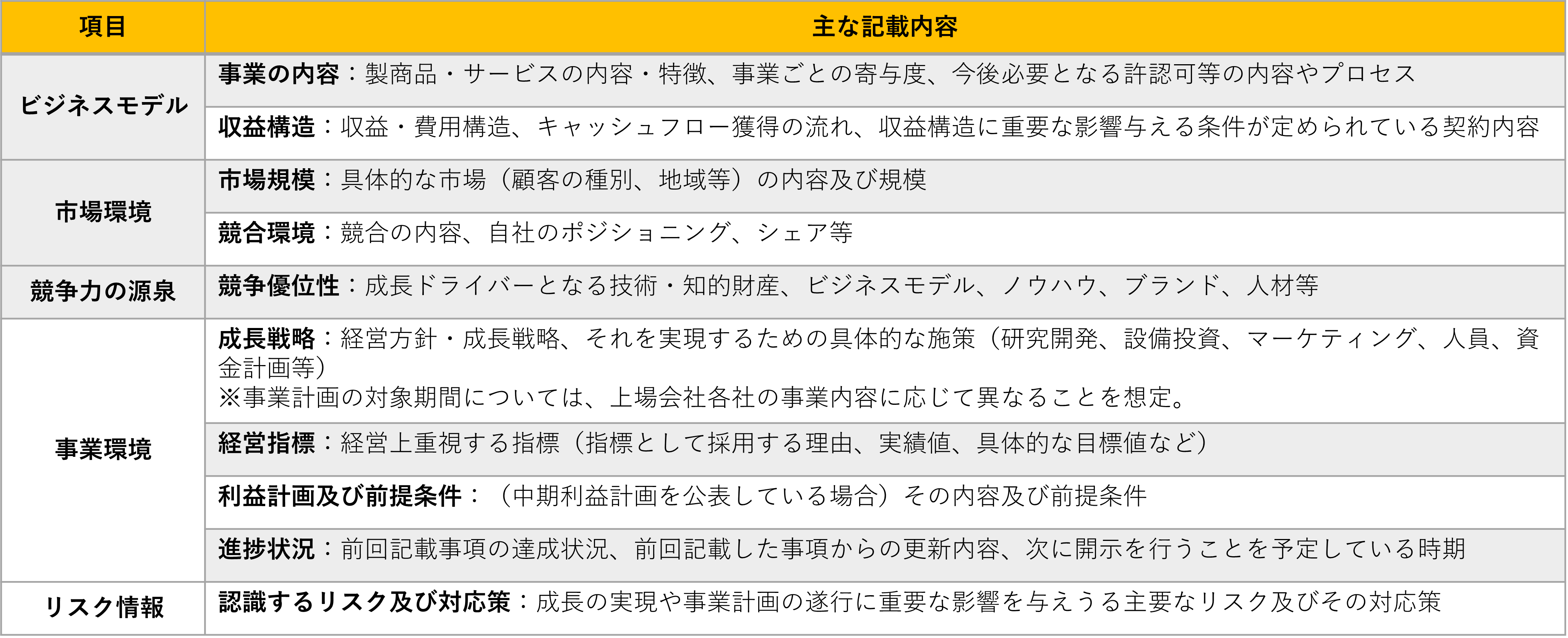 ▲「事業計画及び成長可能性に関する事項」の記載内容