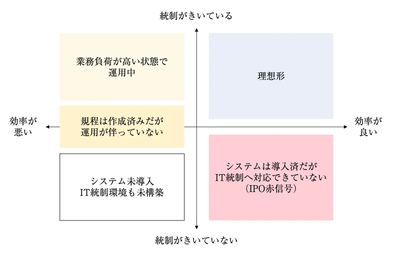 IPO準備企業における統制と効率のバランス