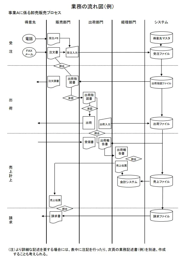 フローチャート（例） 金融庁「財務報告に係る内部統制の評価及び監査の基準並びに財務報告に係る内部統制の評価及び監査に関する実施基準の改訂について（意見書）」より抜粋