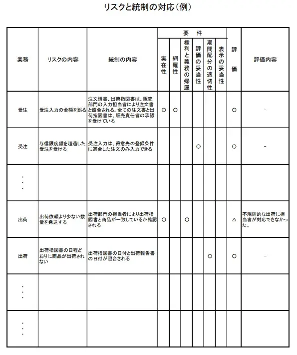 リスクコントロールマトリクス（例） 金融庁「財務報告に係る内部統制の評価及び監査の基準並びに財務報告に係る内部統制の評価及び監査に関する実施基準の改訂について（意見書）」より抜粋