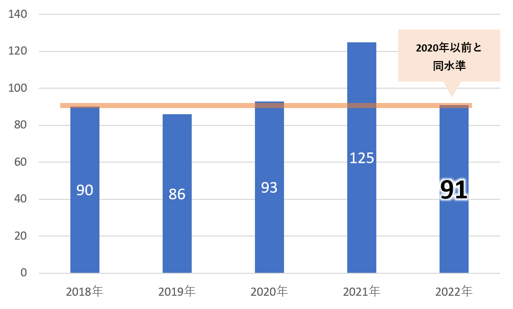 2018～2022年IPO社数の推移