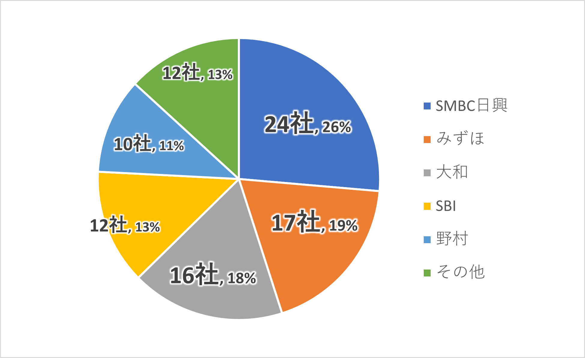 2022年IPOにおける主幹事証券状況、担当社数と割合