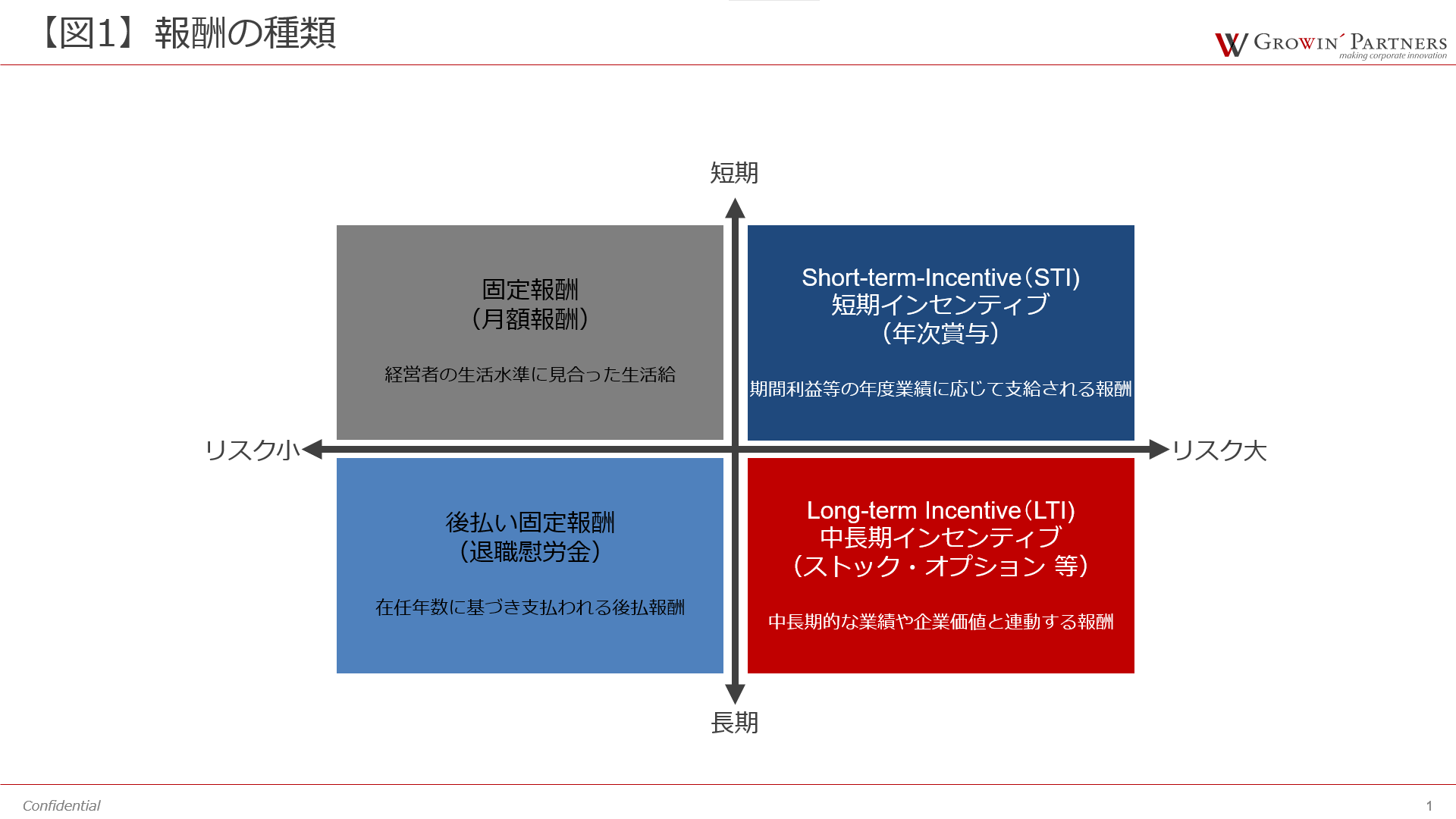 ▲報酬の種類