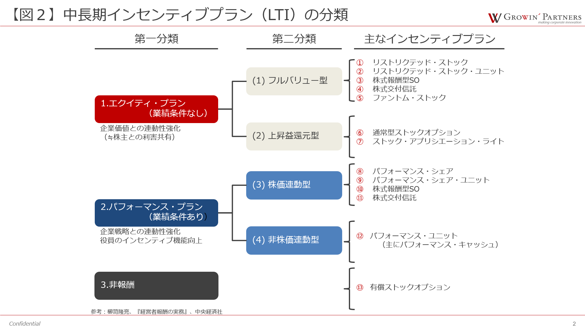 ▲中長期インセンティブプラン（LTI）の分類