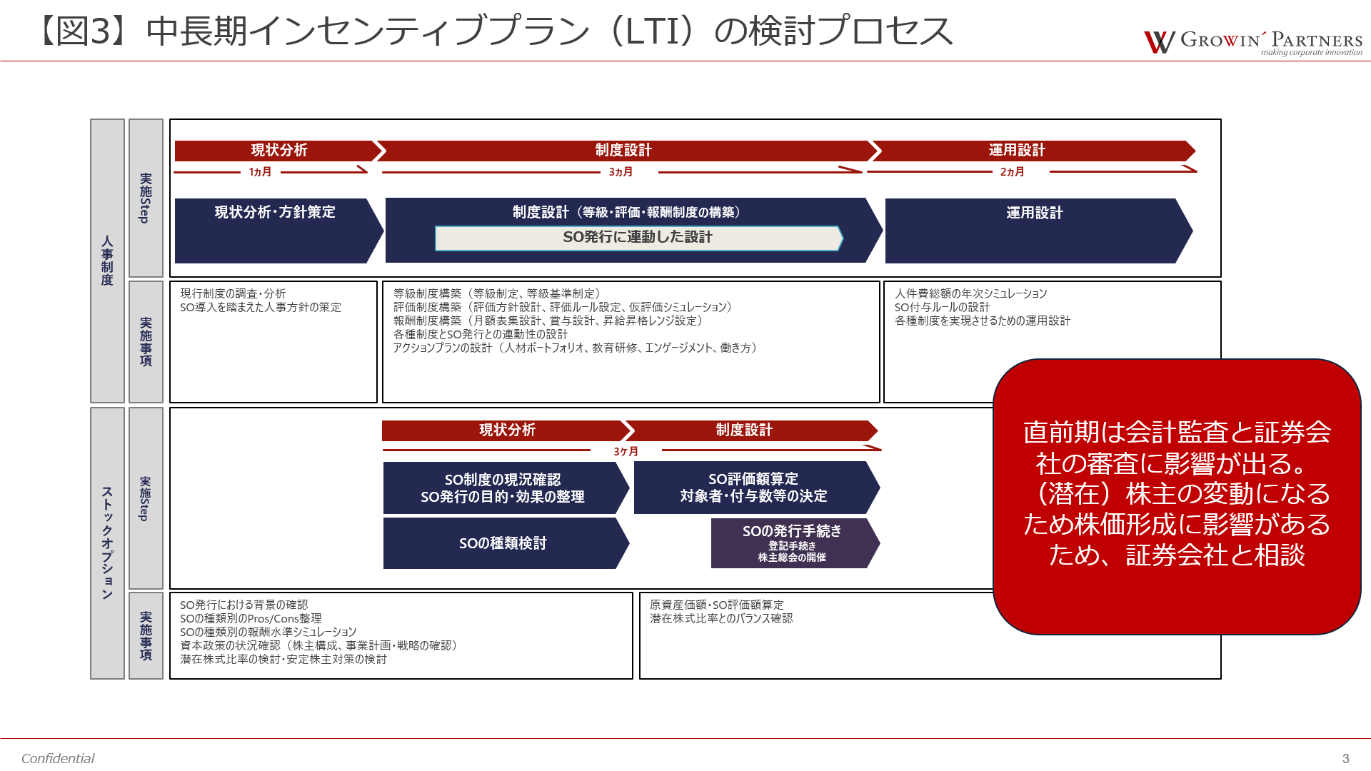 ▲LTI（中長期インセンティブプラン）の検討プロセス