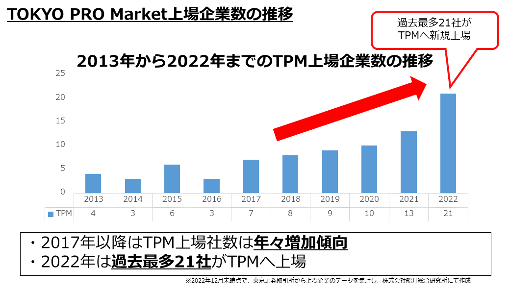 TOKYO PRO Market（東京プロマーケット）上場企業数の推移
