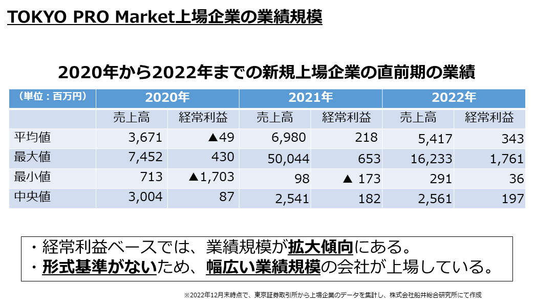 2020年以降のTOKYO PRO Market上場企業の業績規模