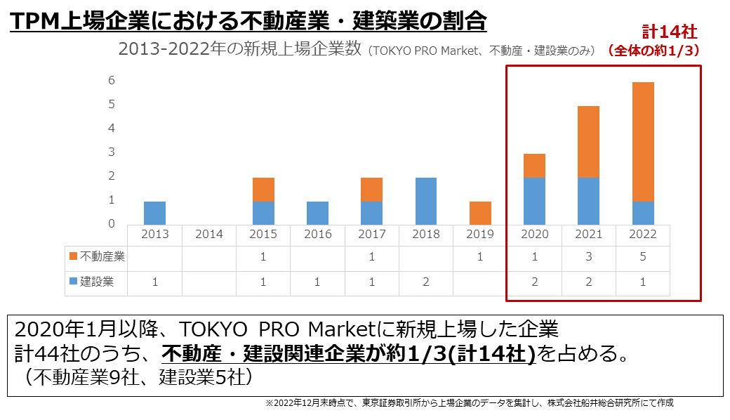 TOKYO PRO Market上場企業における不動産業・建設業の割合