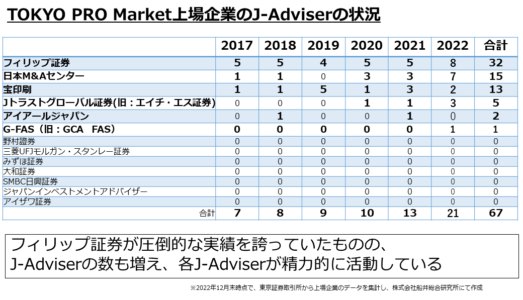 2017年以降の各J-Adviserの担当社数