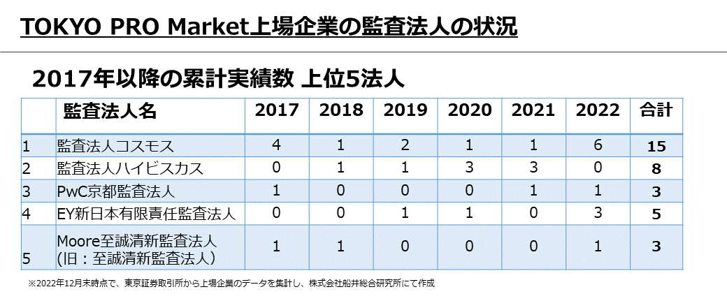 2017年以降の累積実績数 上位5監査法人
