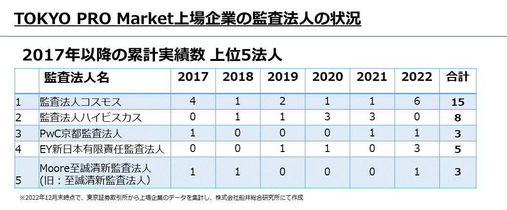 2017年以降の累積実績数　上位5監査法人