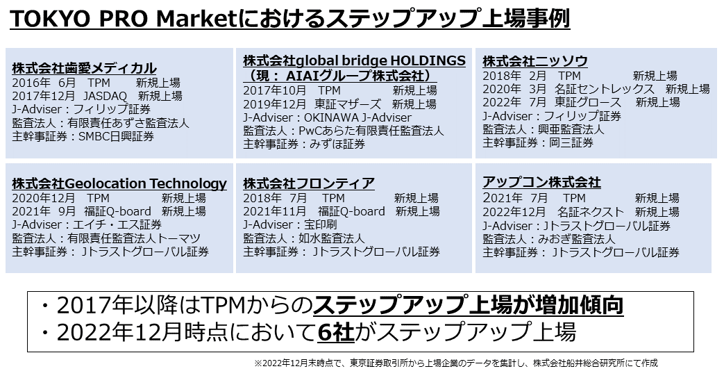 TOKYO PRO Marketにおけるステップアップ上場事例