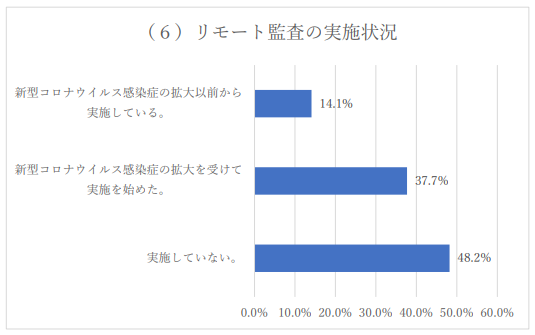 リモート監査の実施状況