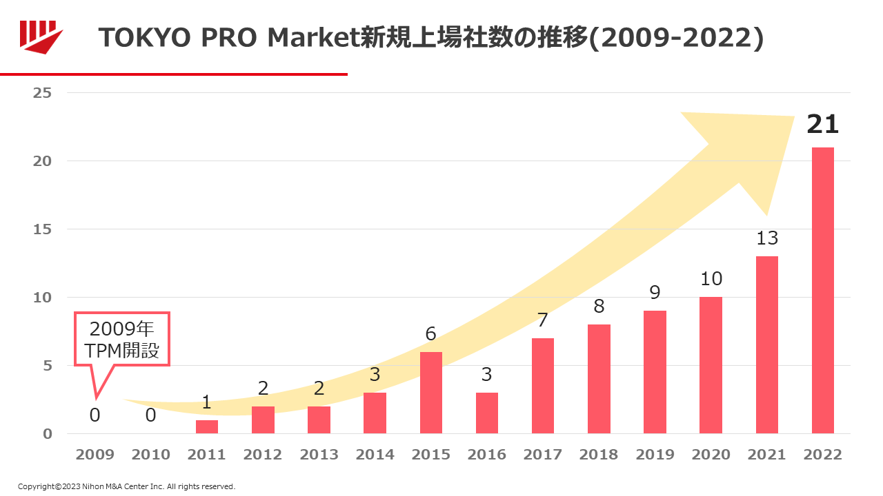 TOKYO PRO Market新規上場社数の推移（2009-2022）