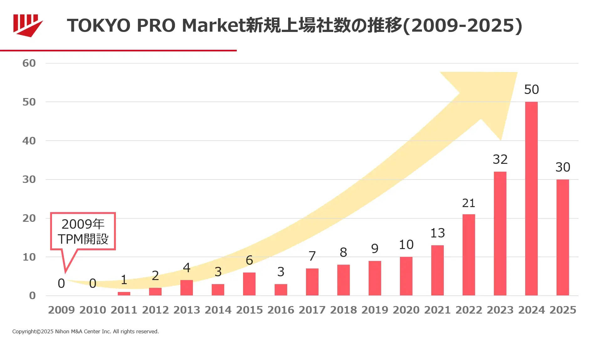 TOKYO PRO Market新規上場社数の推移(2009-2025)