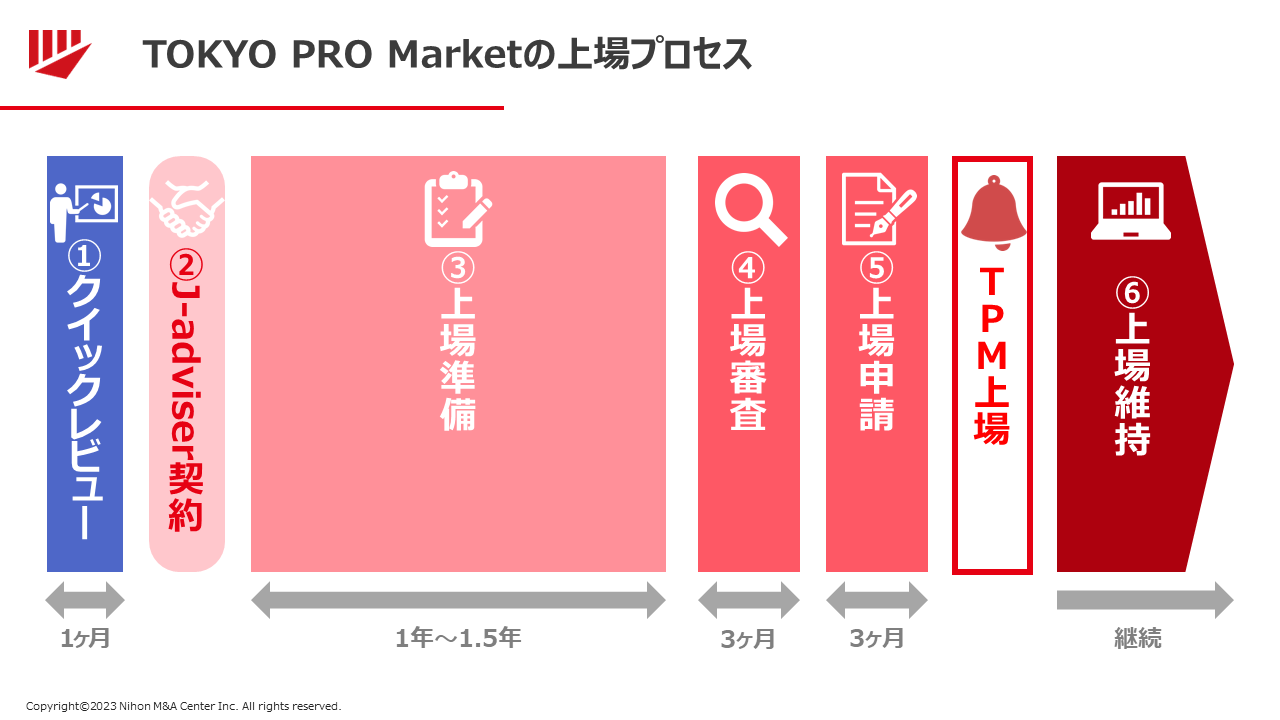 TOKYO PRO Market新規上場社数の推移（2009-2022）