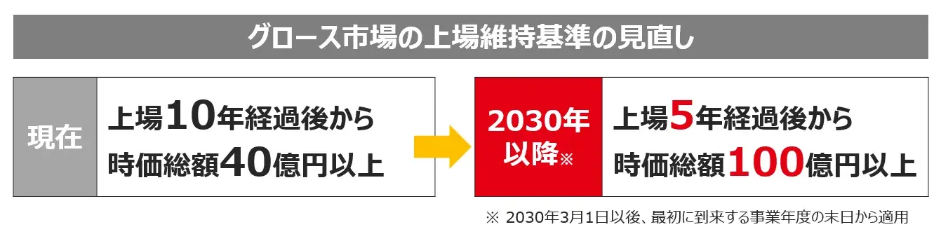 「グロース市場の上場維持基準の見直し等の概要」(東京証券取引所 上場部 2025年9月26日)