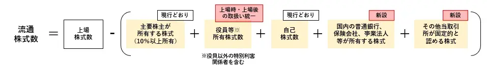 流通株式数の計算方法