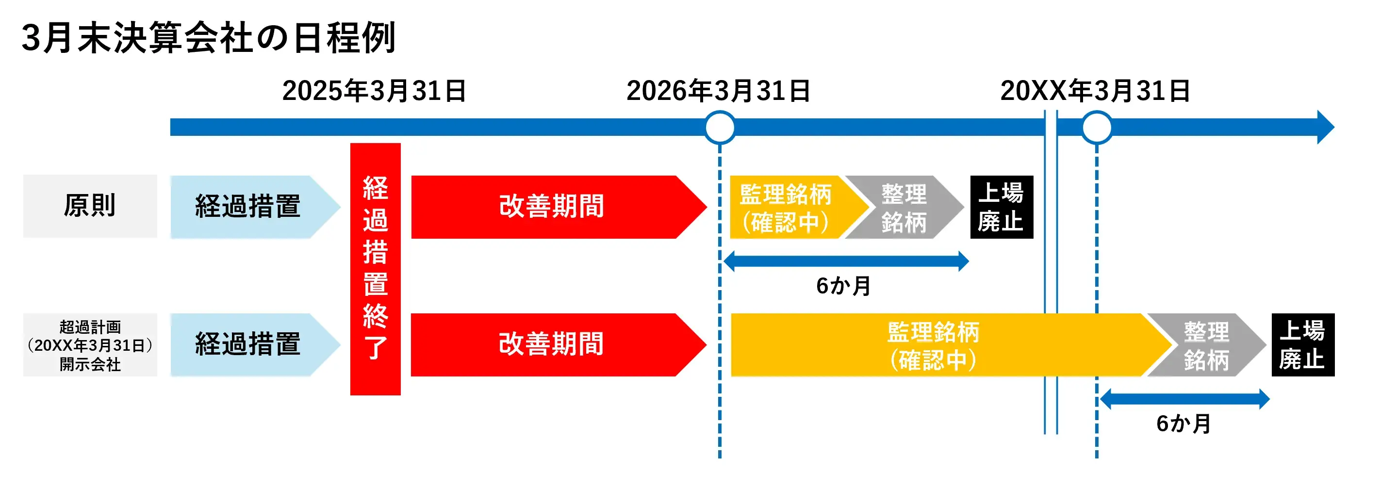 経過措置終了後の流れ